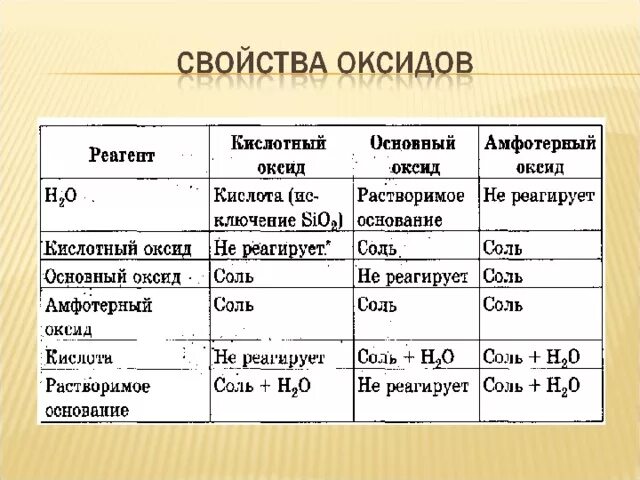 Основные и кислотные свойства гидроксидов в таблице. Основные химические свойства оксидов таблица. Характеристика свойств оксидов основных. Основные свойства оксидов таблица. Характер высшего гидроксида калия