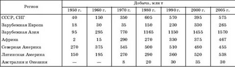 Масштабы добычи