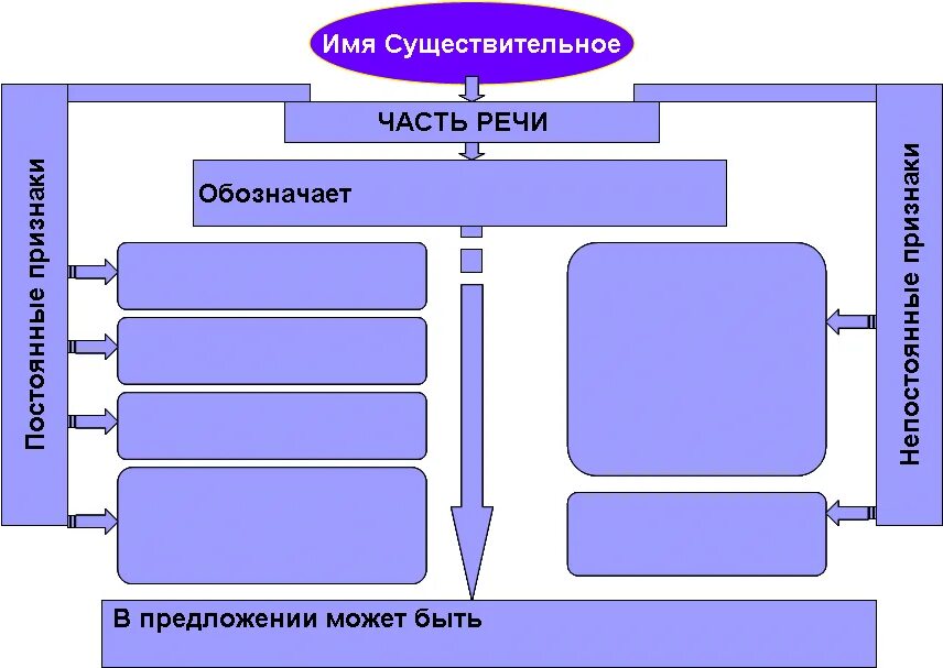 Обобщение по теме имя существительное 2 класс. Кластер имя существительное. Кластер по имени существительного. Схема имени существительного. Кластер по теме имя существительное.