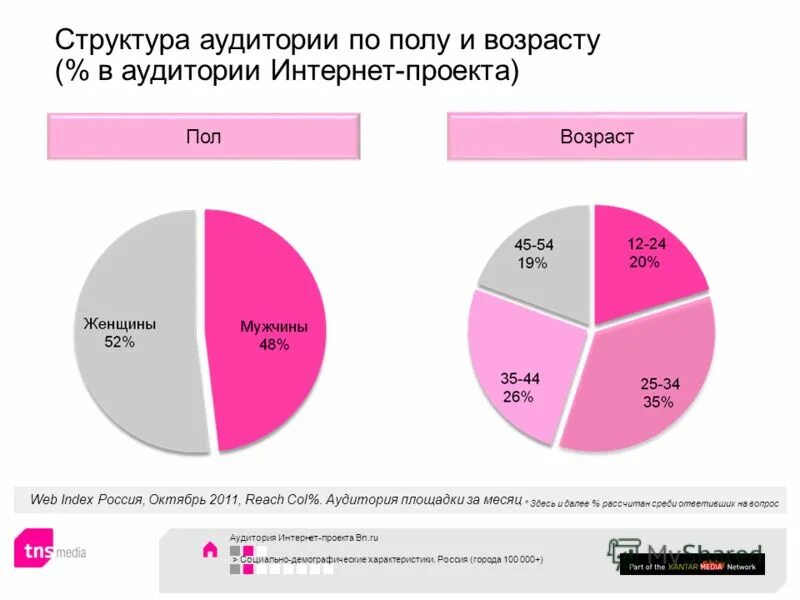 Целевая аудитория города