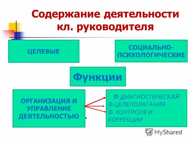 Психологические функции руководителя. Разработчик теории о функциях руководителя в организации является. Этапы управленческого цикла руководителя. На какие два класса делятся основные функции руководителя?. Социально психологическая функция.
