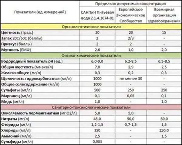 Нормы санитарных показателей питьевой воды. Показатели питьевой воды норма САНПИН таблица. САНПИН питьевая вода. Показатели питьевой воды по САНПИН. Пдк марганец