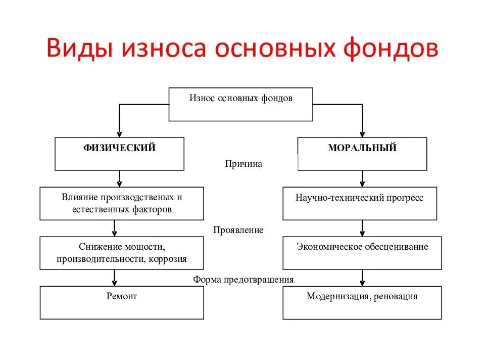 Виды износа. Виды износа основных средств. Несуществующие типы износа основных фондов. Виды износов производственного фонда. Виды износа основного капитала.