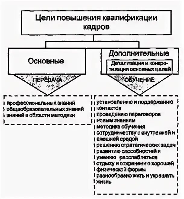 Цели повышения квалификации сотрудников. Переподготовка и повышение квалификации персонала. Задачи повышения квалификации персонала на предприятии. Цели повышения квалификации персонала. Методы повышения квалификации персонала.