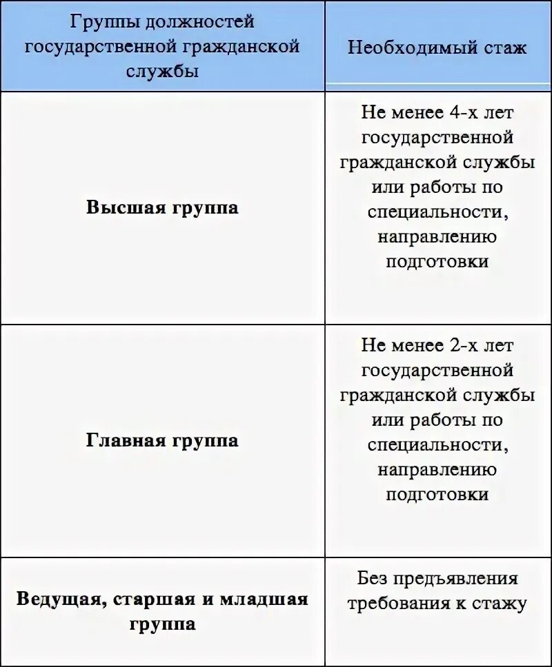 Категории должностей гражданской службы таблица. Классификация должностей государственной гражданской службы рф. Группы должностей государственной гражданской службы таблица. Категории должностей гражданской службы. Госслужба категории и группы должностей.