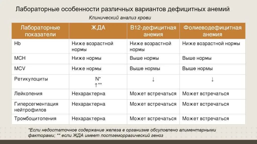 В12 фолиеводефицитная анемия анализ крови показатели. Изменения при анемии в анализе крови b12. Анализ крови при b12 дефицитной анемии показатели. Показатели крови при фолиеводефицитной анемии.