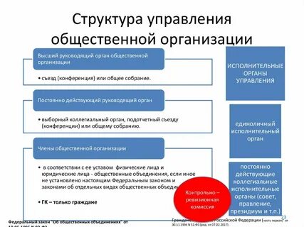 Виды общественных органов управления