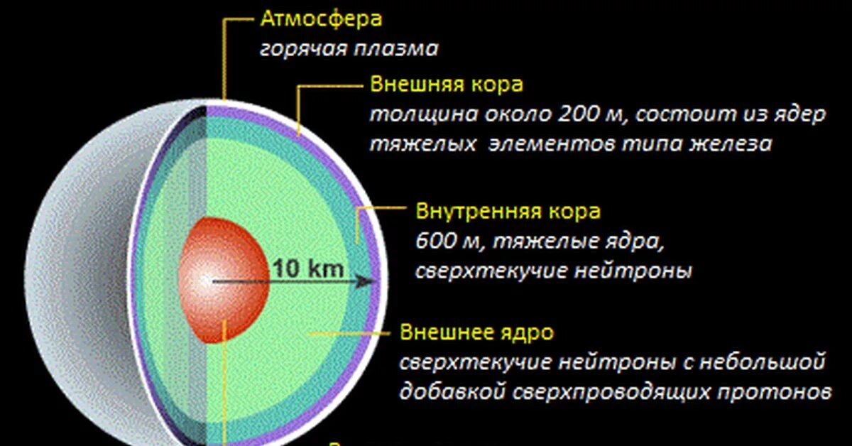 Строение нейтронной звезды. Пульсары звезды строение. Состав нейтронной звезды. Внутреннее строение нейтронной звезды.