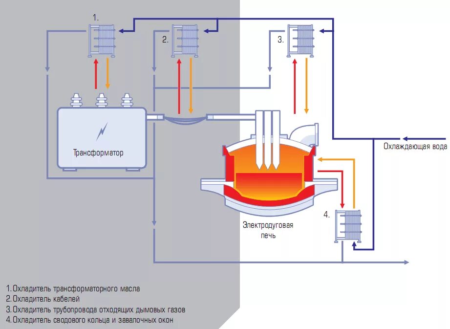 Плавка трансформатором. Электродуговая плавильная печь. Индукционные плавильные печи схема принципиальная. Электроплавильная печь схема. Электрическая схема питания дуговой печи.