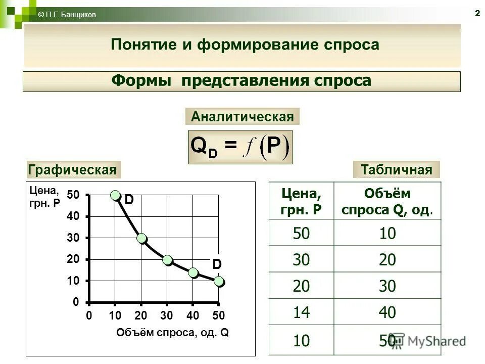 Графическое представление рынка. Qd a-bp. Графическая модель спроса. Линейная кривая график. Графическая модель рыночного равновесия.