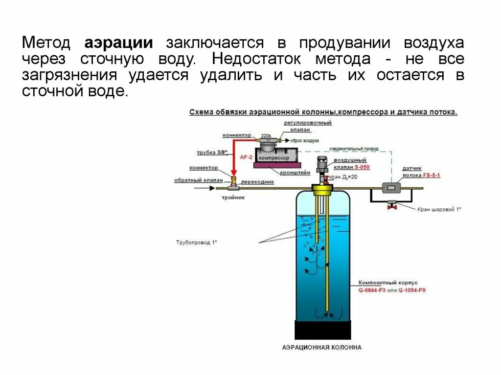 Метод аэрации. Схема аэрации. Колонна аэрации с компрессором. Недостаток аэрации. Включи воздух через