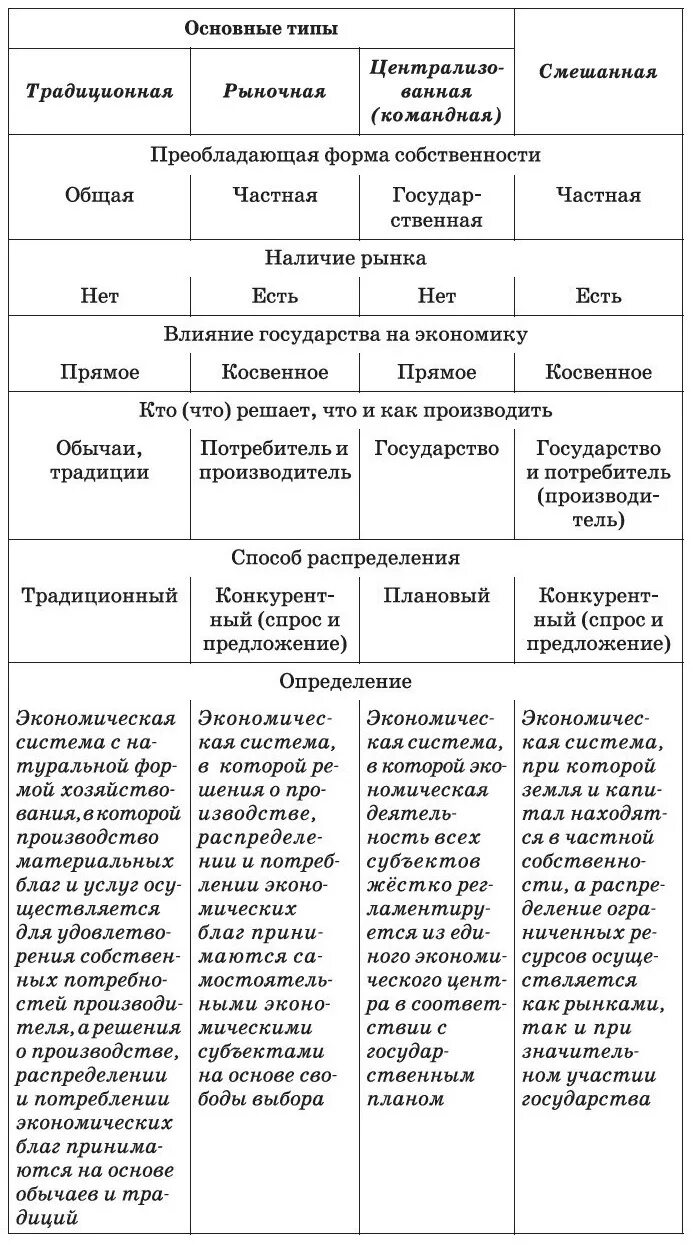 ФОРМЫ ЭКОНОМИКИ ТАБЛИЦА photos
