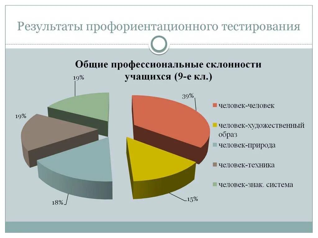 Тест на профессию 2024. Опрос по профориентации. Тестирование профориентация. Тест на профориентацию. Результаты тестирования по профориентации.