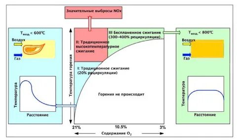 Сжигания кислорода и паров углеводородов