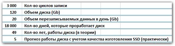 Перезапись ссд. Цикл перезаписи ssd как узнать. число циклов перезаписи ssd. количество перезаписей ссд. ssd кол во перезаписей.