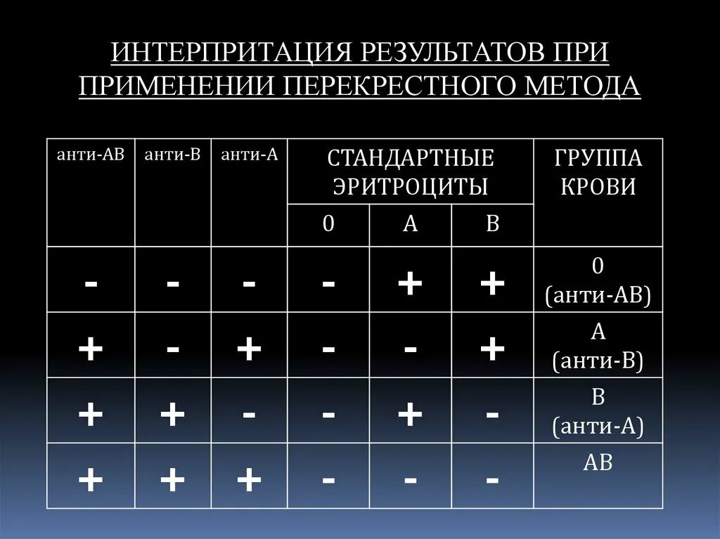 Метод перекрестные группы. Определение группы крови и резус фактора перекрестным методом. Перекрестный метод определения группы крови. Методика определения групп крови перекрестным методом. Определение резус фактора крови алгоритм.