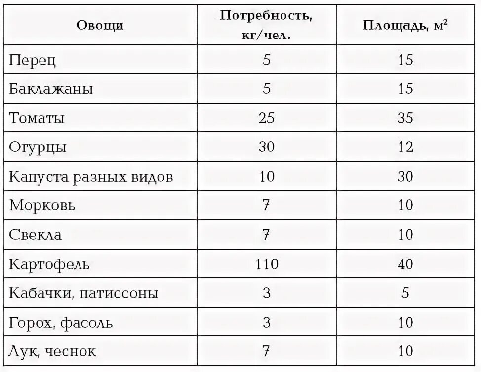 Сколько овощей посадить. Урожайность овощей с 1 м2. таблица урожайности овощей. урожайность овощей с 1 га таблица. урожайность овощей с 1 сотки таблица.