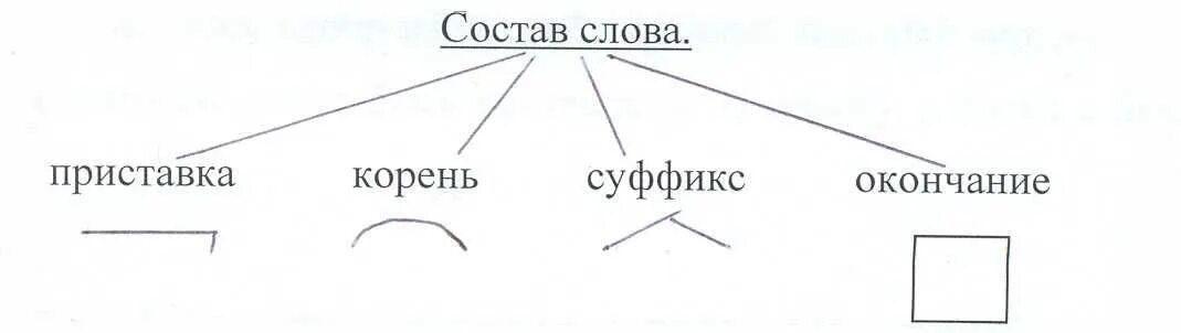 Русский язык 2 класс приставка корень суффикс окончание. Приставка корень суффикс окончание. Корень суффикс окончание. Приставка корень окончание.