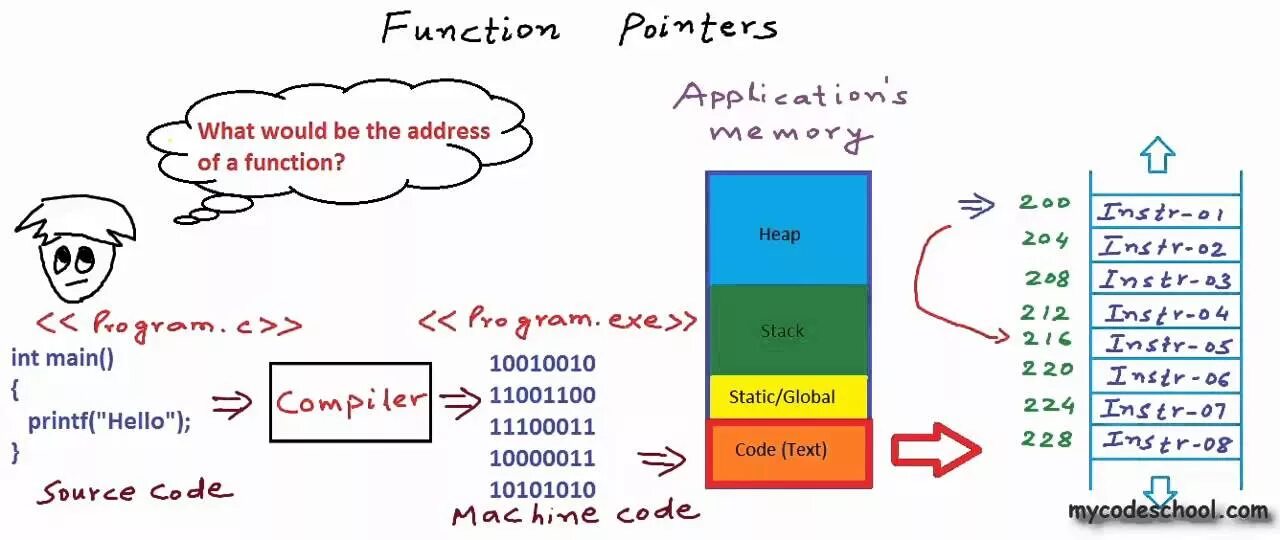 Cpp pointers. Function Pointer c++. Pointers to functions c++. Function Pointer c Syntaxis. Pointer strucutre c++.