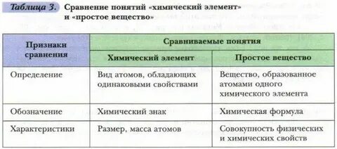 Как понять простые вещества в химии