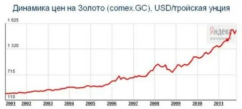 График стоимости золота за 5 лет