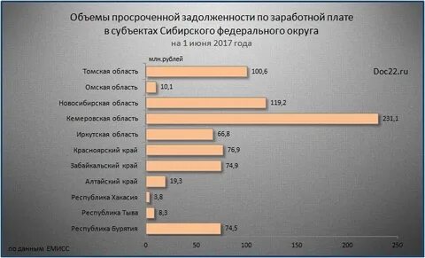 Забайкальский край зарплата