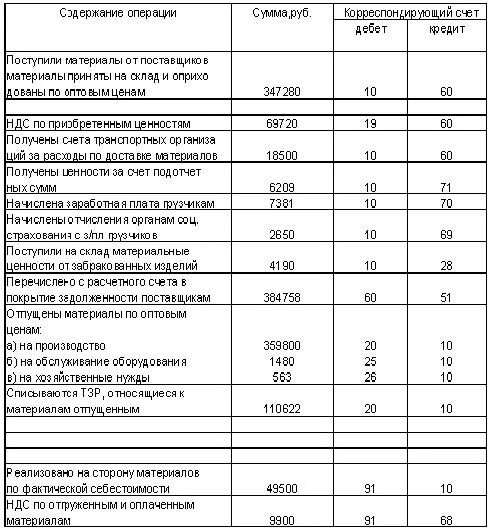 Фактические расходы счет. Материальные затраты счет. % Отношения фактической себестоимости к учетной стоимости. Материальные затраты в балансе. Материальные затраты из каких счетов складывается себестоимость.