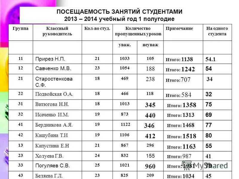 таблица посещаемости студентов. посещаемость занятий студентами. посещаемость студентов. статистика посещения занятий по физкультуре. диаграмма физической культуры.