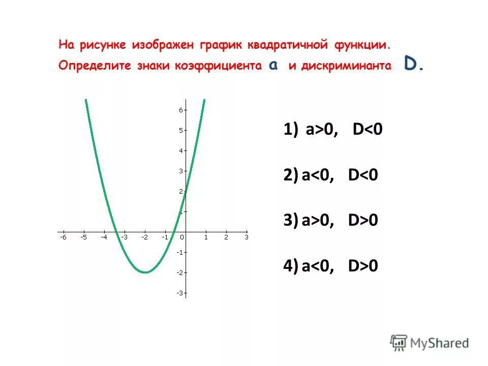 Определите коэффициент а б с. Коэффициенты квадратичной функции по графику. График квадратичной функции. Знаки коэффициентов квадратичной функции по графику. Графики квадратичной функции в зависимости от коэффициентов.