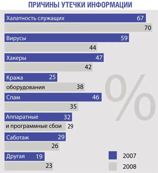 Что является главной причиной утечки сдо. Причины утечки информации. Основные причины утечки информации. Причины утечки конфиденциальной информации. Основные факторы утечки информации.