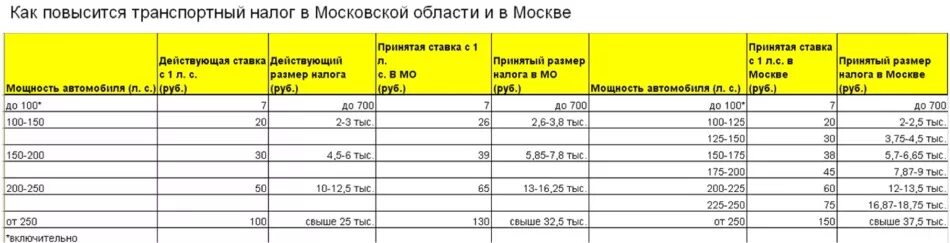 Сколько лет платят транспортный налог. Транспортный налог с лошадиной силы в МО. Налог за Лошадиные силы в Московской области. Налог на машину. Налог на мощность двигателя.