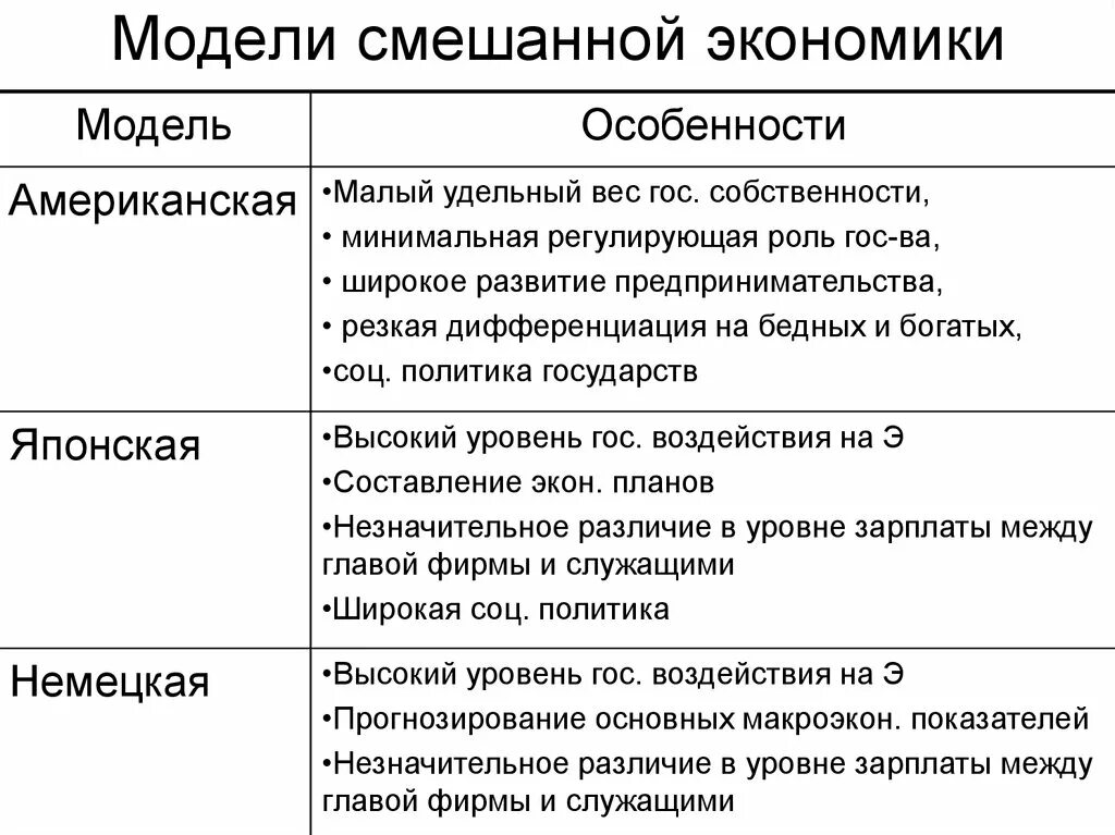 Экономические системы черты характеризующие систему. Модели смешанной экономики. Модели смешанной рыночной экономики. Современные модели смешанной экономики. Смешанная экономическая система модели.