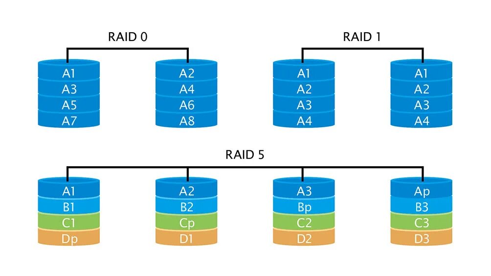 Raid 0 5 10. Raid 5. Raid 16. Основных видов Raid (0,1,5,10). Рейд 0 1 5.