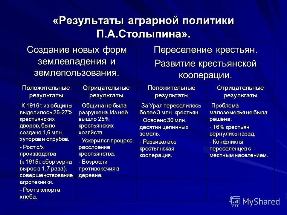 Последствия реформы п а столыпина. Программа преобразований Столыпина Результаты. Столыпинская политика модернизации России. Модернизация Столыпина. Столыпинская Аграрная реформа таблица.