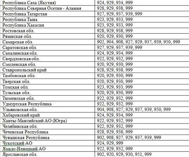 999 чья мобильная связь. Номера операторов мобильной связи в России по регионам. Коды сотовой связи по регионам таблица. Коды телефонов регионов России 2021. Мобильные номера регионов России таблица.