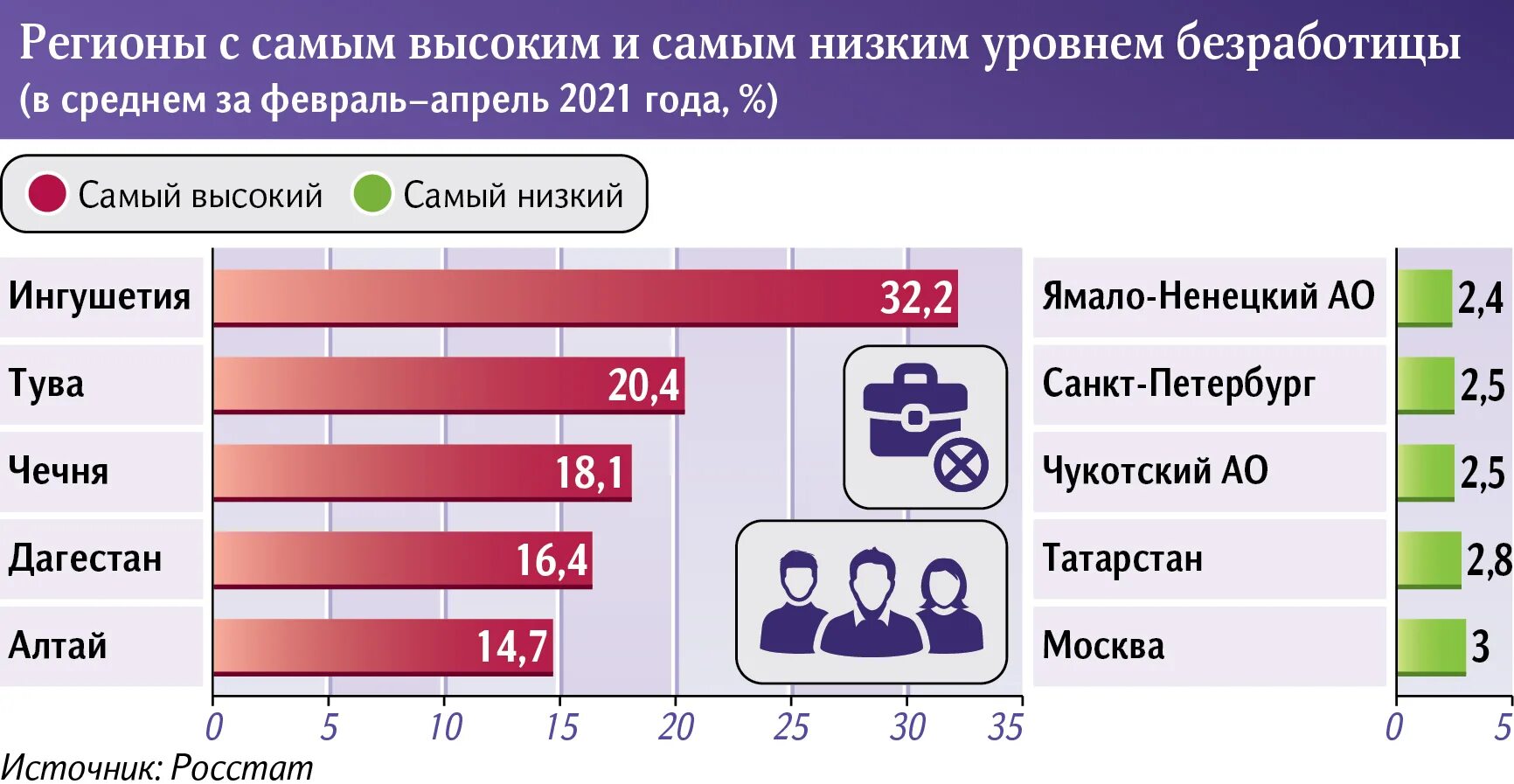 Самая высокая безработица в регионах. Регионы с самым высоким и самым низким показателем безработицы. Регионы с самым высоким уровнем безработицы. Регион с самым низким уровнем безработицы. Регионы с самой высокой безработицей.