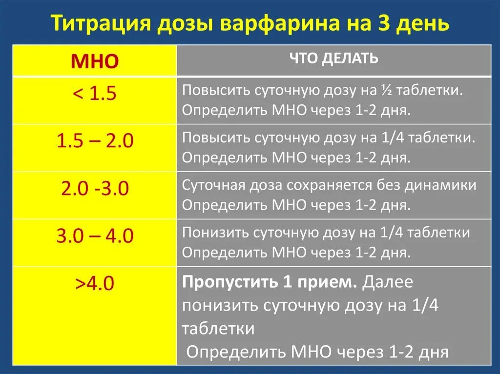 Дозировку подбирать. Мно 3.3 на варфарине. Варфарин норма мно. Целевой уровень мно.