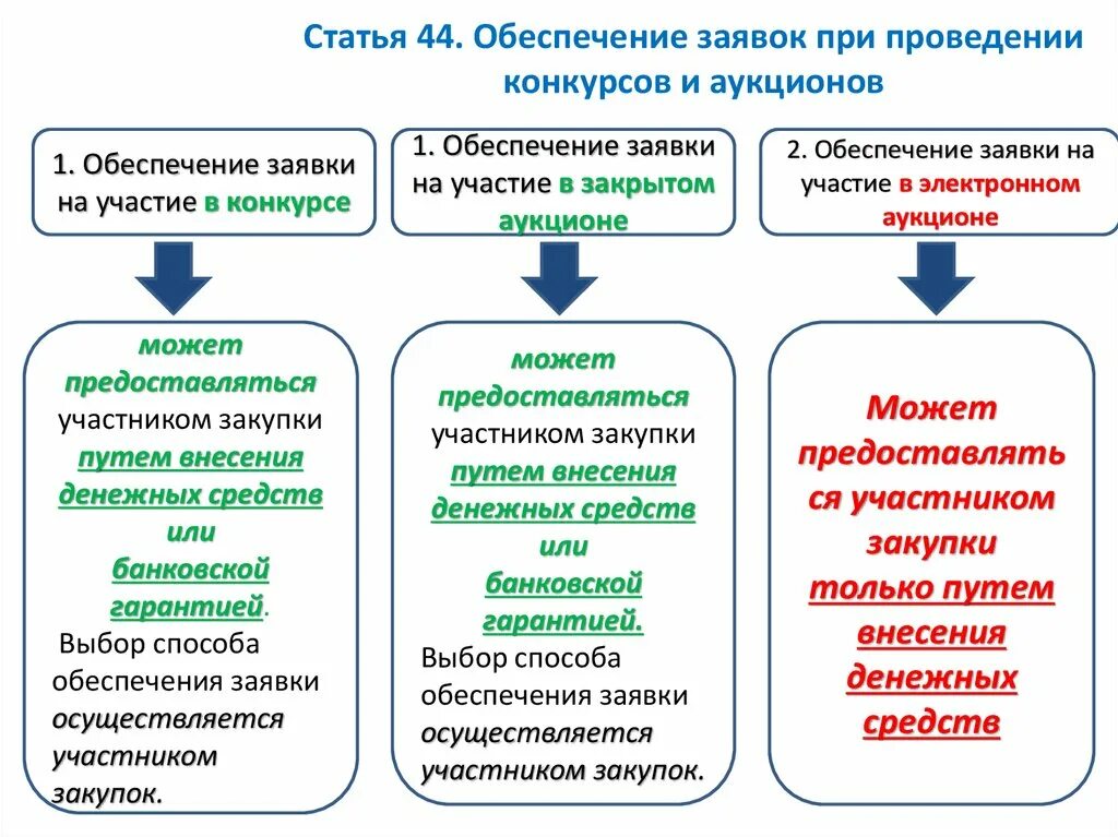 44 фз статус. Обеспечение заявки по 44 ФЗ таблица. Размер размера обеспечения заявки по 44-ФЗ. Размер обеспечения заявки по 44 ФЗ электронный аукцион таблица. Обеспечение контракта в аукционе по 44 ФЗ.