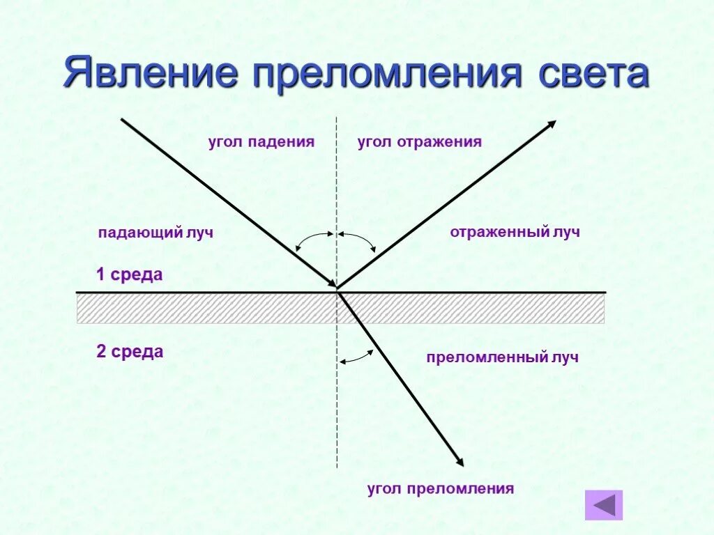 Преломление преемственность. Закон отражения и преломления света схема. Угол падения отражения и преломления. Угол падения луча равен углу отражения. Преломление лучей.