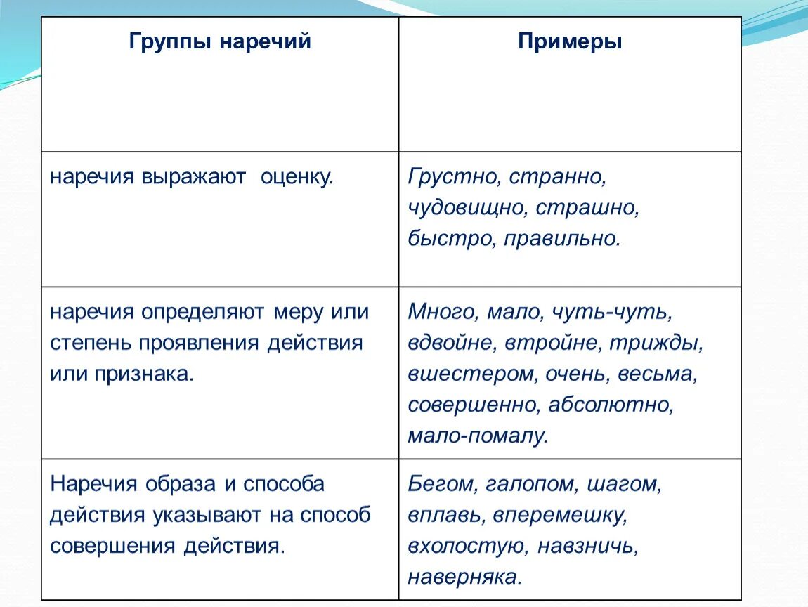 Группа наречий меры и степени. Наречие примеры. Оценочные наречия. Наречие примеры 7 класс. Форма оценки наречий.