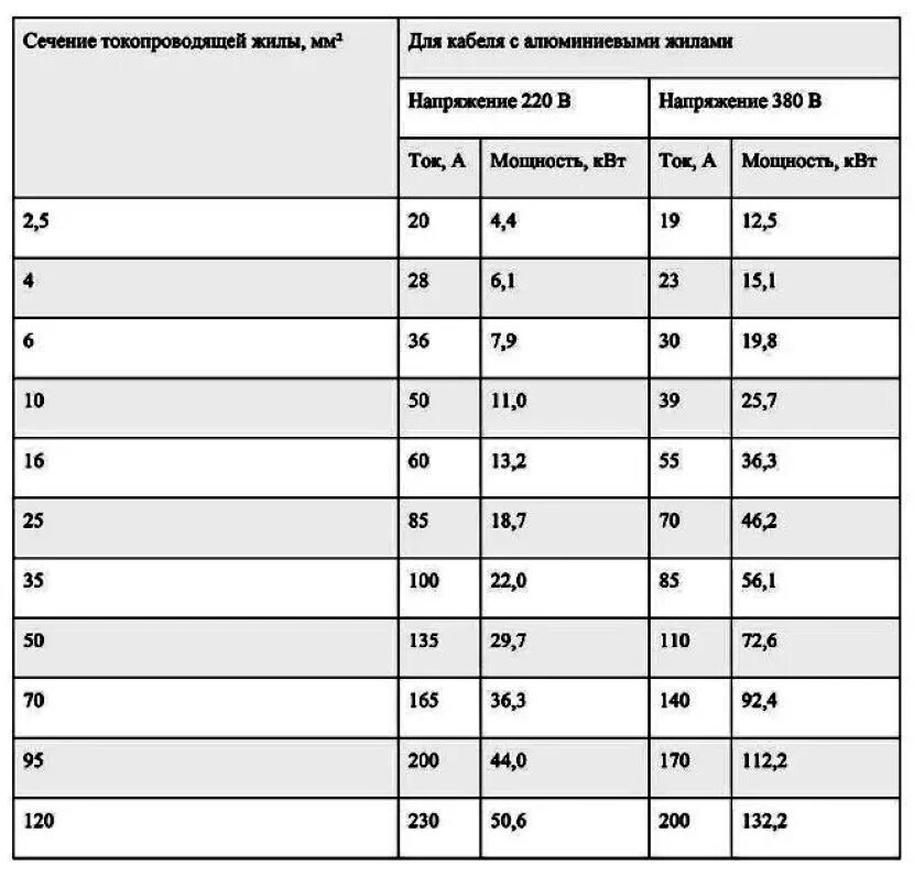 Кабель 6 мощность. Сечение провода по мощности таблица 380 вольт медь. Сечение кабеля по току 220в медь таблица. Сечение кабеля по мощности таблица 220в медь. Мощность и сечение кабеля таблица медь 220в.