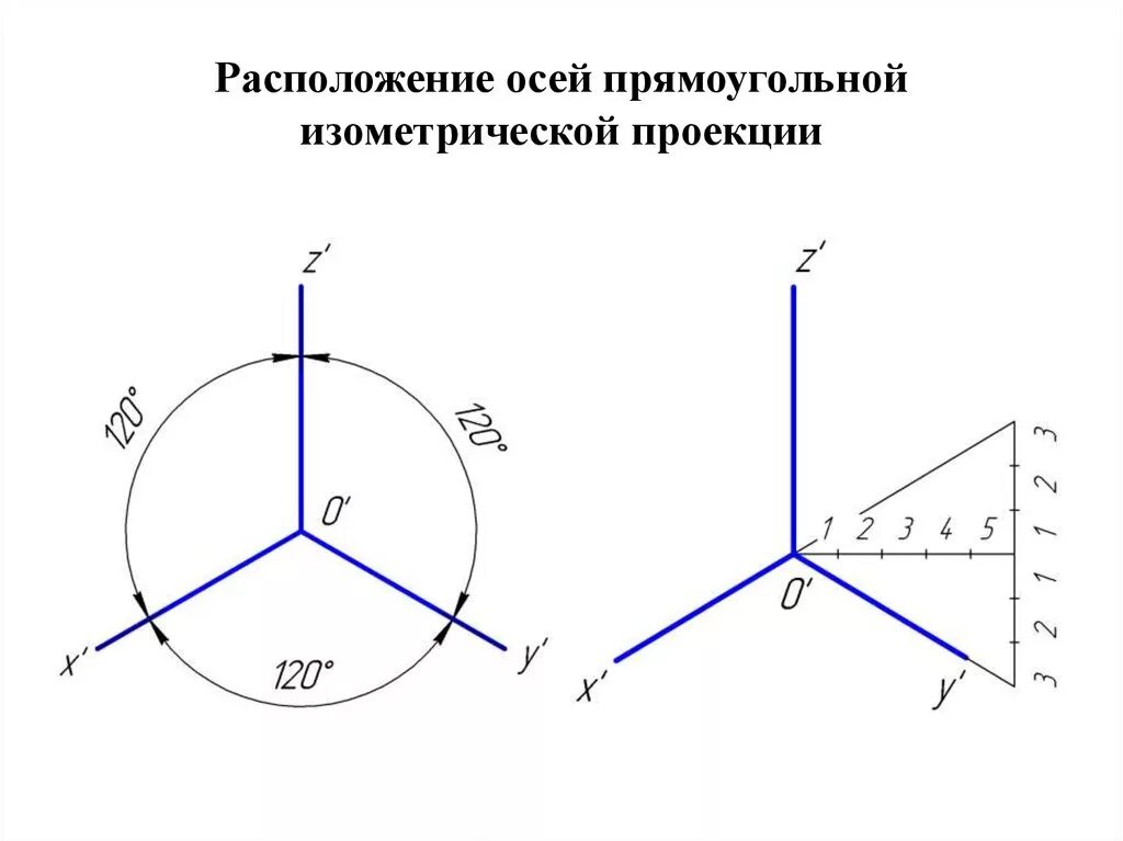 Ось стандартная. Оси прямоугольных аксонометрических проекций. Расположение осей в диметрической проекции. Аксонометрические проекции координат. Расположение осей в аксонометрических проекциях.