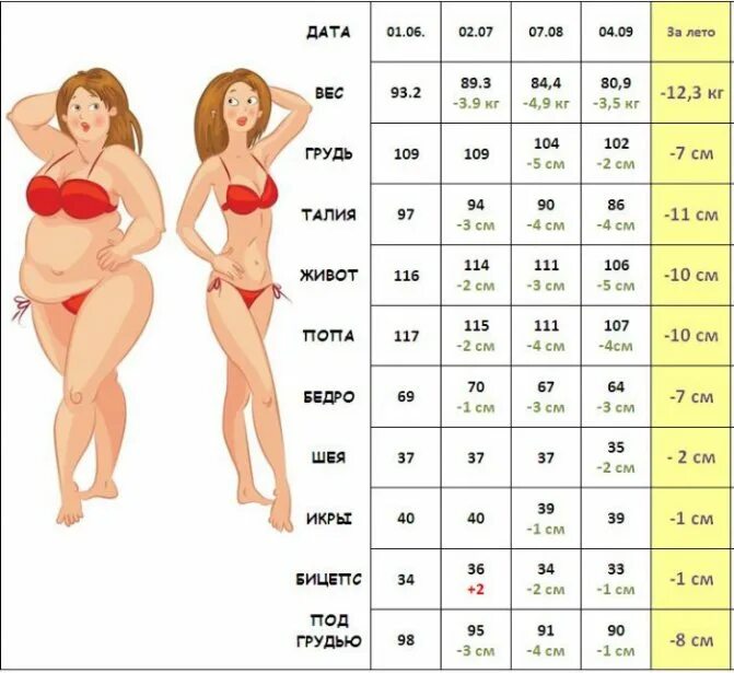 Идеальная фигура девушки параметры по росту и весу таблица. Таблица параметров тела и веса у женщин. Таблица идеальных пропорций для женщин по росту. Идеальные пропорции женского тела таблица. 167 какой вес должен быть у девушки