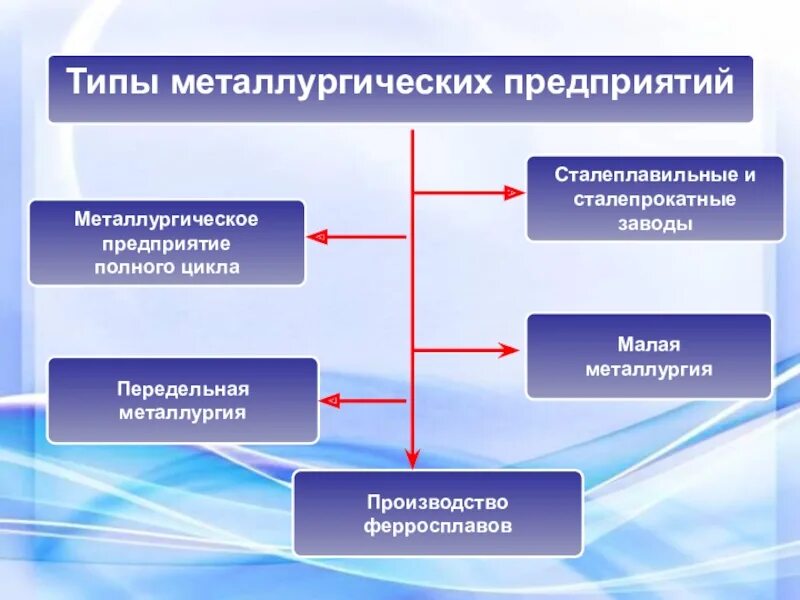 Металлургическое производство полный цикл. Типы металлургических предприятий таблица. Типы предприятий черной металл. Типы металлургических заводов. Типы предприятий черной металлургии.