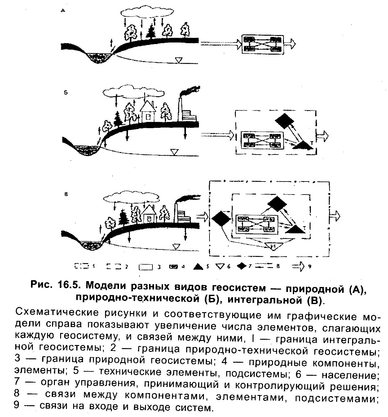 Схема какого природного процесса изображена на рисунке. Модели различных видов геосистем. Природно-технические геосистемы. Типы природных геосистем. Моделирование природных процессов.