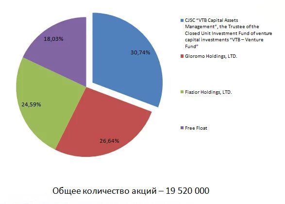 Обыкновенный акционерный капитал. Уставный капитал Промсвязьбанка. Акционерный капитал.