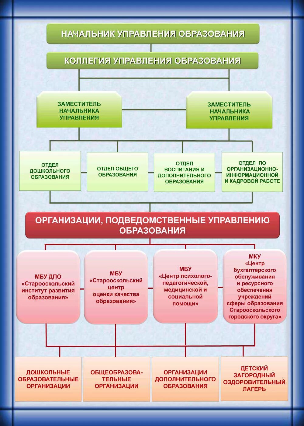 Управляет образованием. Управляет образованием