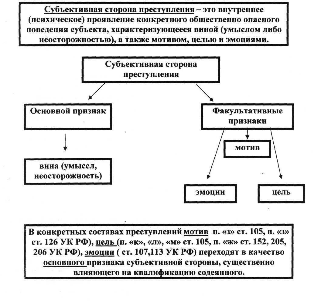 Преступление понятие признаки элементы. Элементы состава преступления схема. признаки объективной стороны состава преступления схема. признаки состава преступления таблица. понятие элементы и виды состава преступления в уголовном праве.