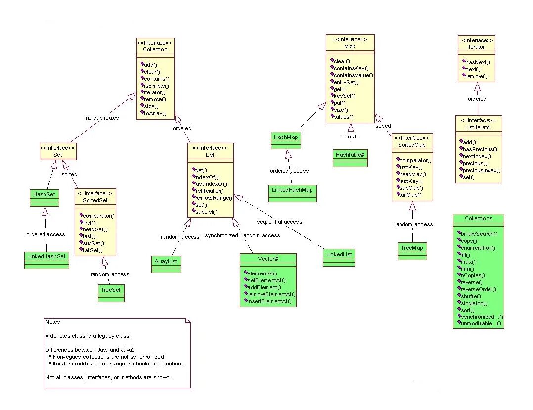 Полная иерархия коллекций java. Иерархия классов collection java. Структура java collection Framework. Иерархия наследования коллекций java.