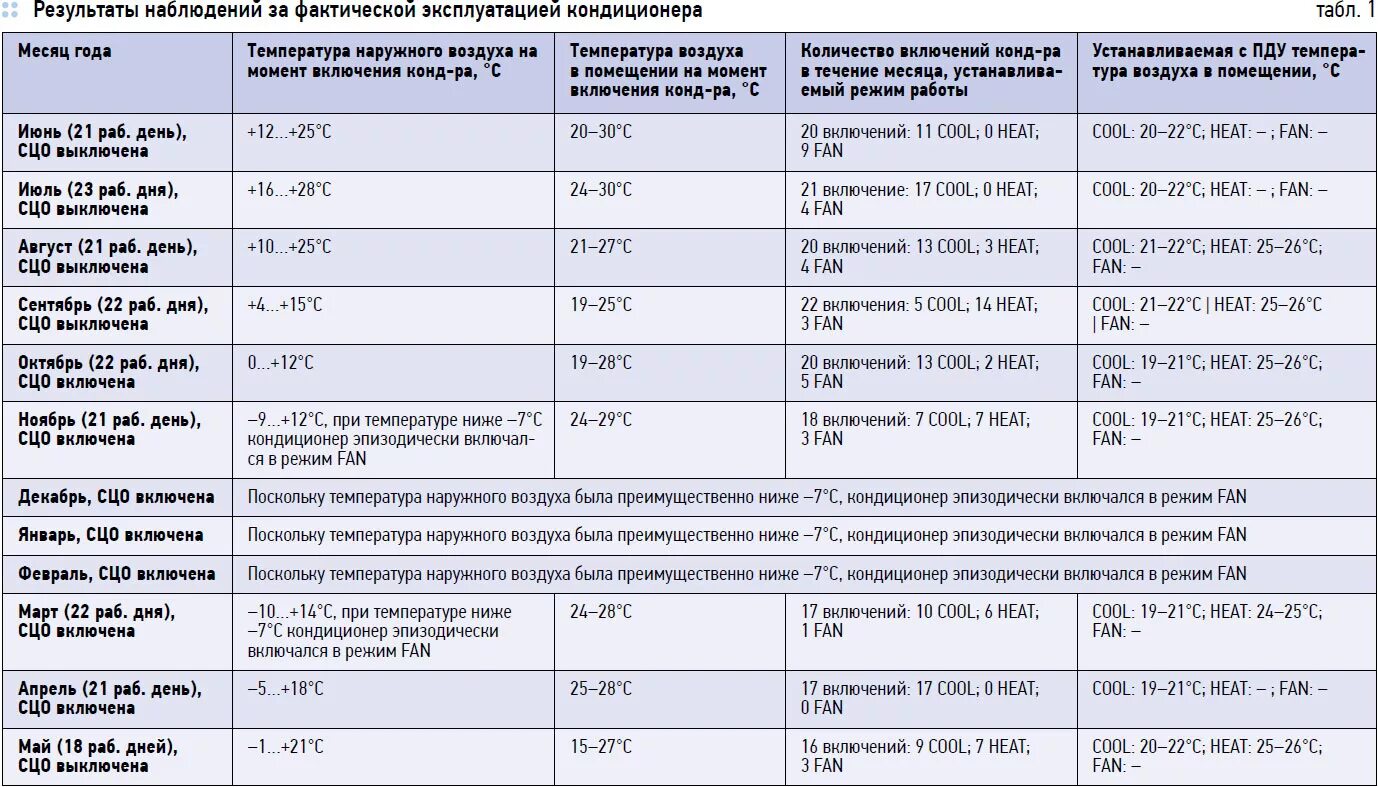Кондиционеры температура наружного воздуха. Максимальная температура работы кондиционера. Температурный режим работы кондиционера. Оптимальная температуоа для конд. Температурный режим кондиционера.